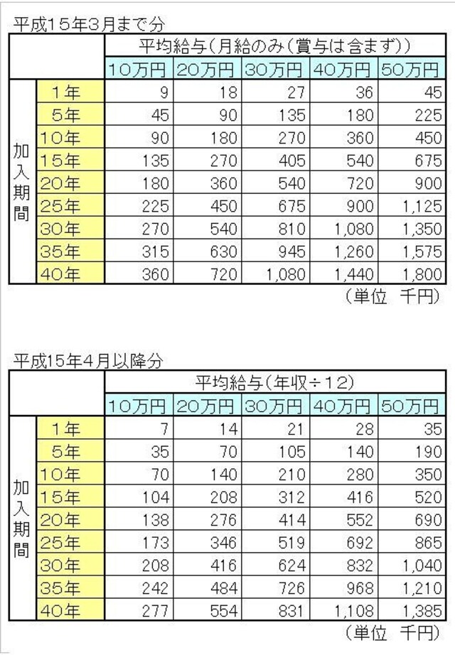 金額はあくまでも概算。参考程度に
