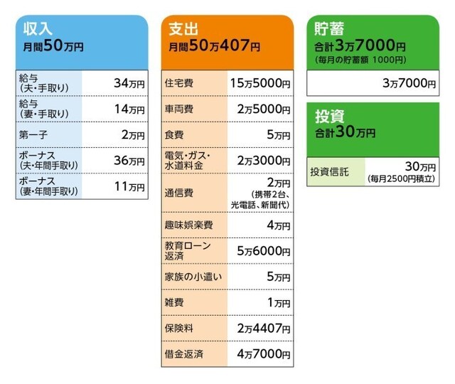 相談者「Y」さんの家計収支データ