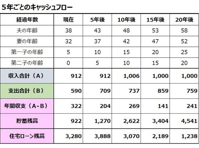 相談者ゆうこさんの5年ごとの20年キャッシュフロー