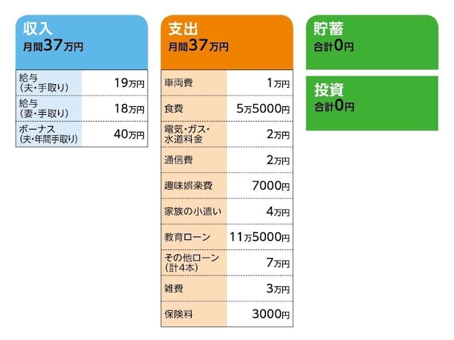 相談者「プリン」さんの家計収支データ