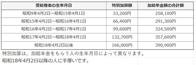 特別加算は、加給年金をもらう人の生年月日によって異なります。昭和18年4月2日以降の人に手厚いです。
