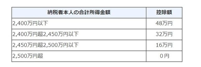 2020年から適用される基礎控除の概要(出典:国税庁 資料より)