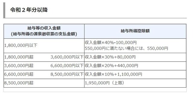 令和2年分以降の給与所得控除(出典:国税庁 資料より)