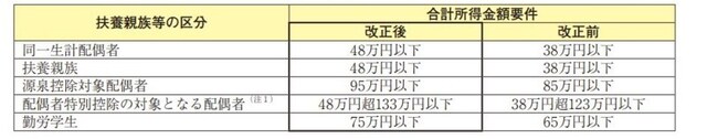 扶養控除や配偶者控除の所得要件引き上げのイメージ図 (出典:国税庁 資料より)