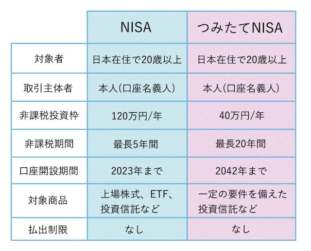 NISAとつみたてNISA