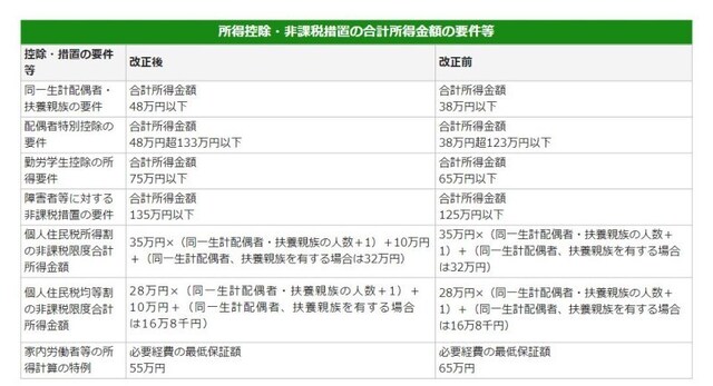 令和2年以降実施される合計所得金額要件引き上げのイメージ図 (出典:東京都資料より)