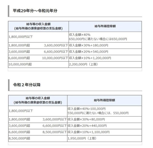 上段:令和元年分以前の給与所得控除速算表、下段:令和2年分以降の給与所得控除速算表(出典:国税庁資料より)
