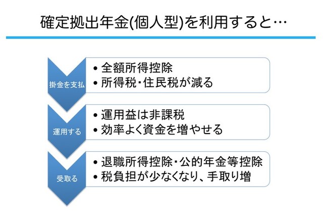確定拠出年金(個人型)を利用すると……
