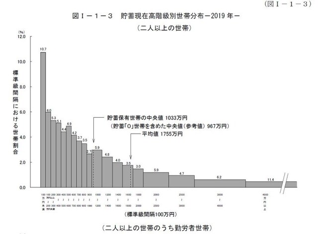 みんなどのくらい貯金してるかな?※総務省『家計調査』(2019年)より