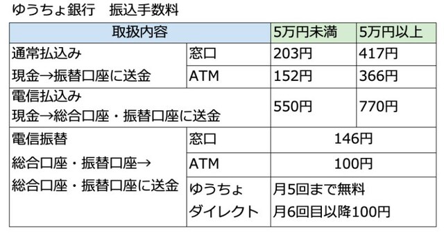 ゆうちょ銀行口座への振り込みにかかる手数料