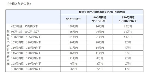 2020年以降の配偶者特別控除の概要 (出典:国税庁 資料より)