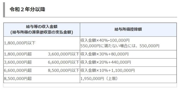 令和2年以降の給与所得控除額の概要 (出典:国税庁 資料より)