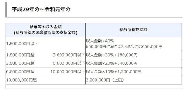 令和元年以前の給与所得控除の概要 (出典:国税庁 資料より)