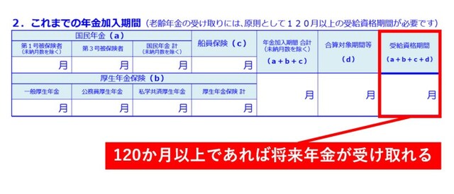 受給資格期間120カ月を満たさないと年金は受け取れません