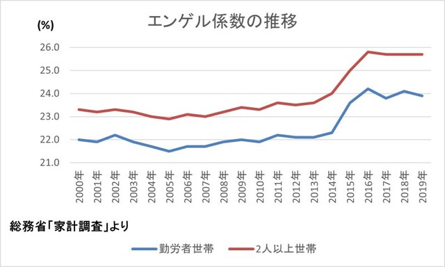 エンゲル係数は本当に上がってる?