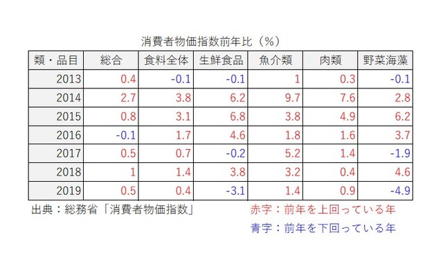 物価も上がってる?