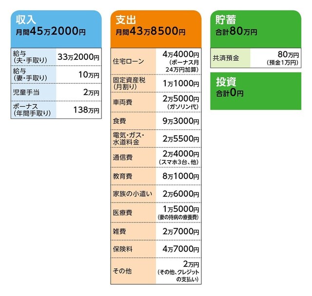 相談者「ひろしりが」さんの家計収支データ