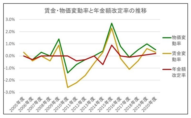 賃金・物価変動率と年金額改定率の推移