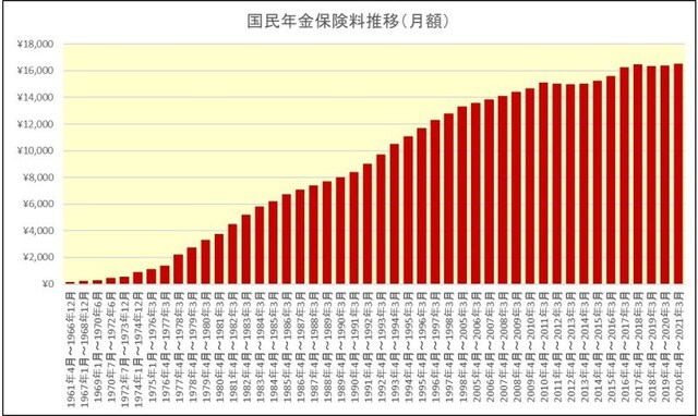 国民年金保険料の推移