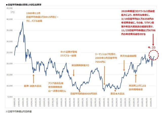 日経平均株価の推移と大きな出来事