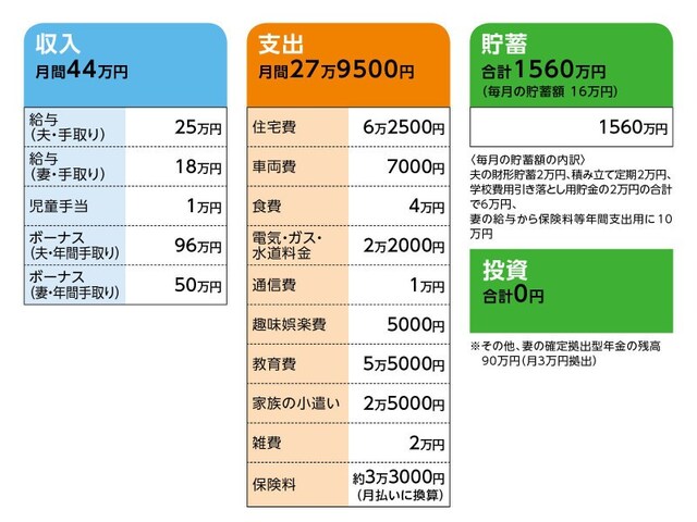 相談者「Tさん」の家計収支データ