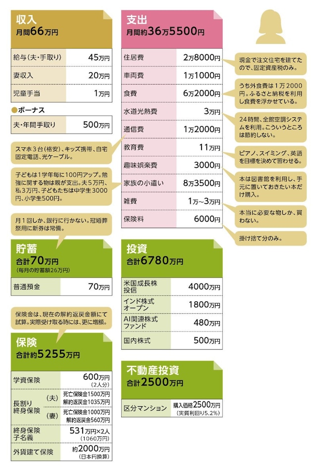 貯蓄達人「赤毛のアン」さんの家計収支データ