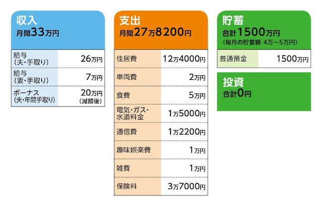 相談者「ゆうきんぐ」さんの家計収支データ