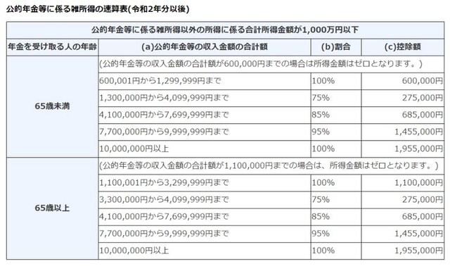 公的年金等控除額は65歳未満と65歳以上で異なります