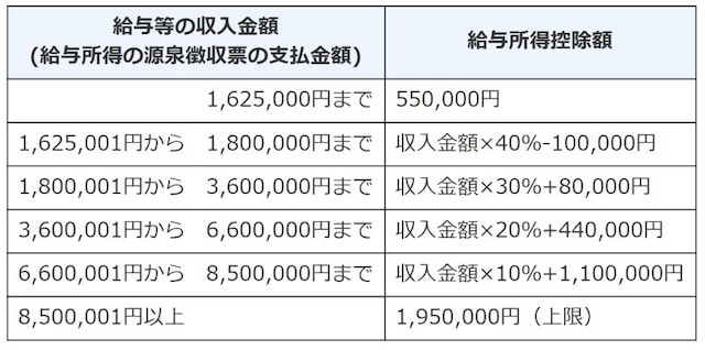 令和2年 給与所得控除