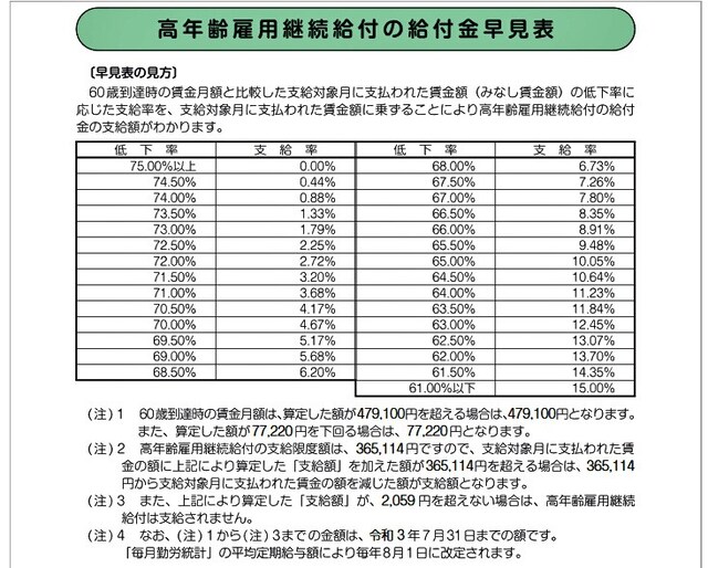 出所:「雇用継続給付について」(厚生労働省)