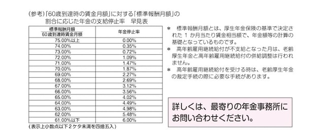 「60歳到達時の賃金月額」に対する「標準報酬月額」の割合に応じた年金の支給停止率 早見表(表はハローワークの資料より)