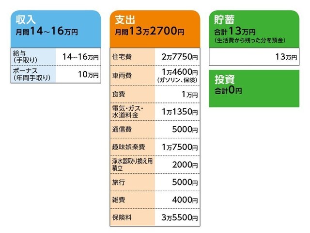 相談者「前心」さんの家計収支データ
