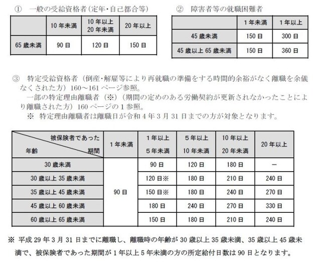 失業等給付の基本手当は、離職前月給の約6割です。