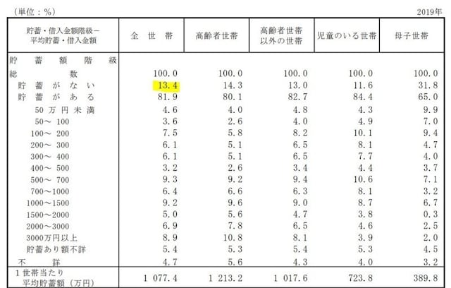 「貯蓄なし」と答えた世帯は13.4%でした(2019年国民生活基礎調査)