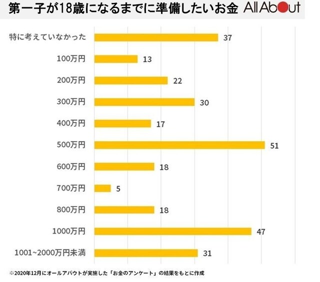 500万円を目安に貯めている人が最多