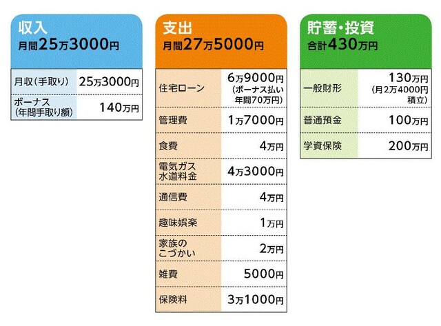 「きみりん」さんの家計収支データ