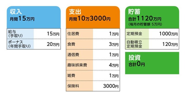 相談者「マンボウ」さんの家計収支データ