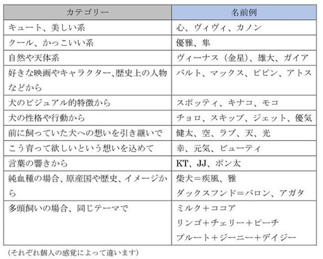 犬種の歴史を調べたり、外国の言葉で調べたりすると、また選択肢も広がってくる。
