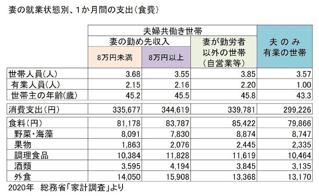 総務省「家計調査」をもとにガイド平野が表作成