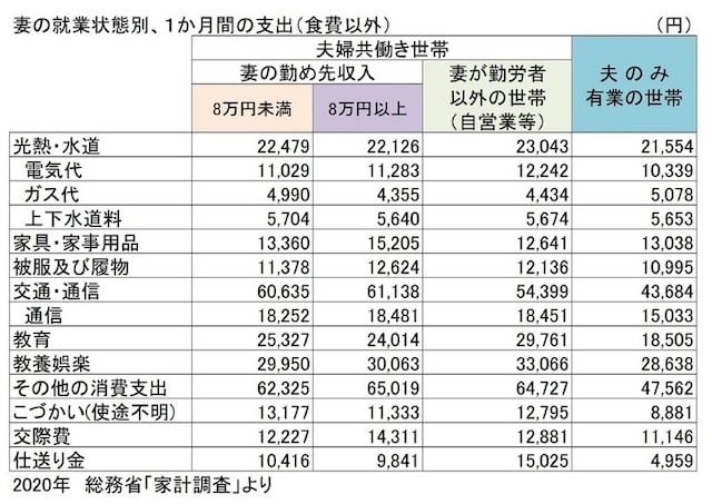 総務省「家計調査」をもとにガイド平野が表作成