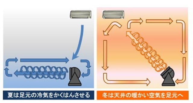 【図1】サーキュレーターは直線的な強い風を送って室内の空気をかき混ぜ、温度差をなくし、節電効果をあげます