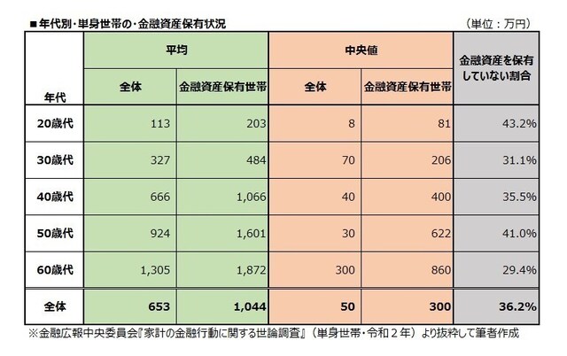 金融広報中央委員会「家計の金融行動に関する世論調査 単身世帯(令和2年)」より抜粋して筆者作成