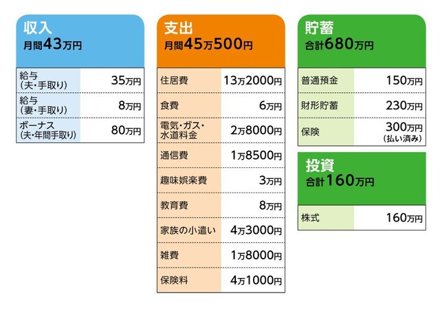 相談者「老後がとっても不安」さんの家計収支データ