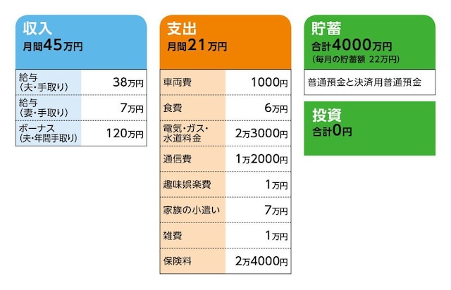 相談者「ぴー」さんの家計収支データ