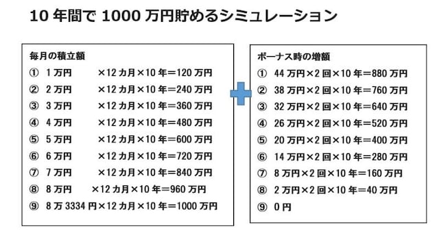 10年間で1000万円貯めるシミュレーション