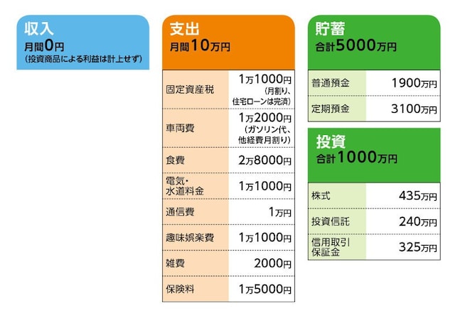 相談者「若紫」さんの家計収支データ