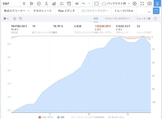 同社株の6月の累積パフォーマンス(TradingViewより)