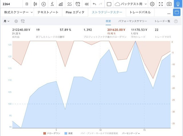 同社株の6月の累積パフォーマンス(TradingViewより)