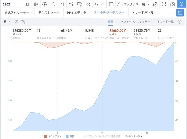 同社株の6月の累積パフォーマンス(TradingViewより)
