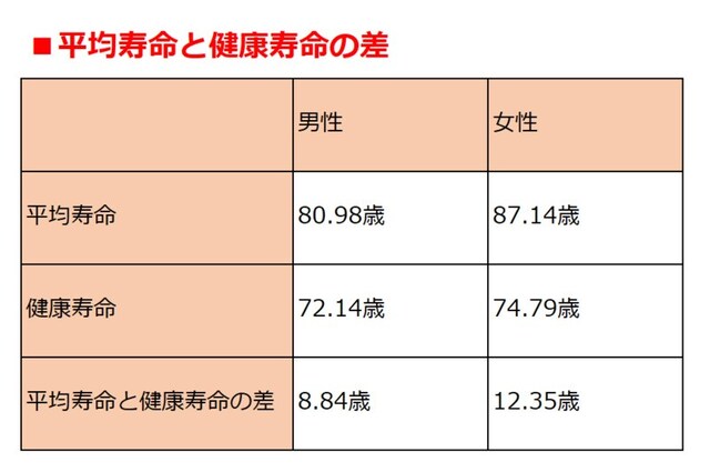 ※平均寿命は厚生労働省「2016年・簡易生命表」より。健康寿命は厚生労働省の「健康日本21(第二次)」中間評価報告書(平成30年9月)より